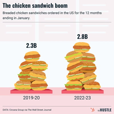 breaded chicken sandwiches ordered by year